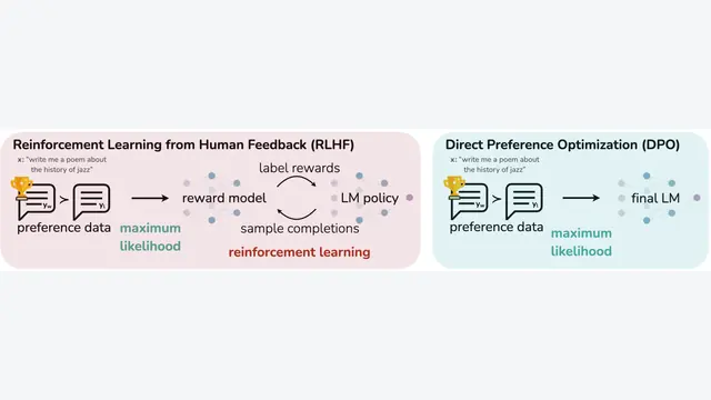 Direct Preference Optimization: Your Language Model is Secretly a Reward Model
