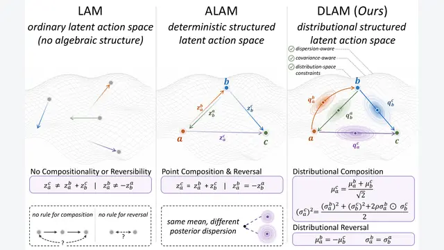 DLAM：把隐动作用高斯分布建模，视频预训练让真机成功率达到73.8%
