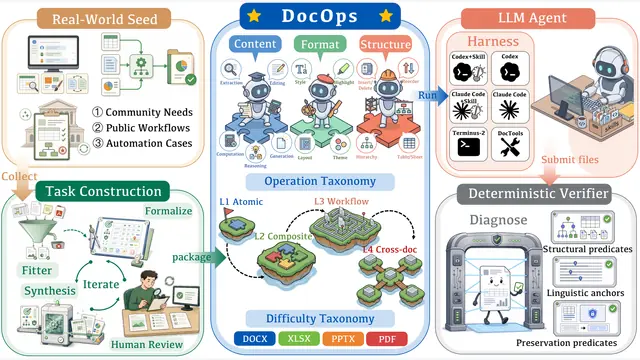 DocOps：最强Agent拿下67%即见顶！210个任务测出文档操作三大软肋