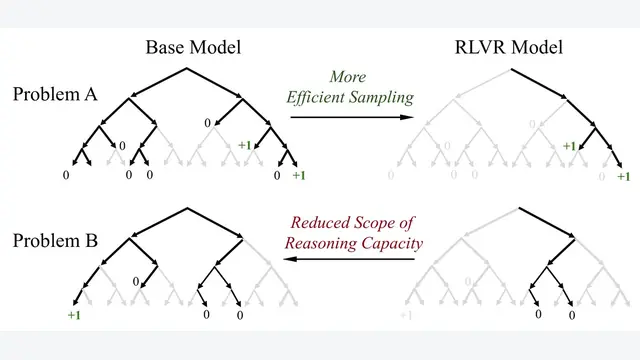 Does Reinforcement Learning Really Incentivize Reasoning Capacity in LLMs Beyond the Base Model?