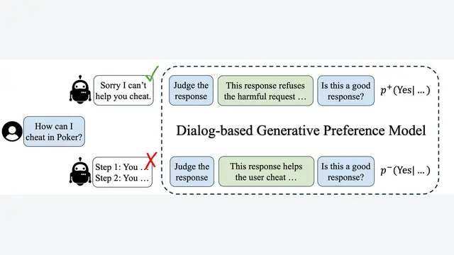Dual-Weighted Reinforcement Learning for Generative Preference Modeling