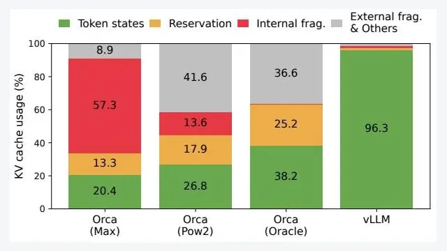 Efficient Memory Management for Large Language Model Serving with PagedAttention