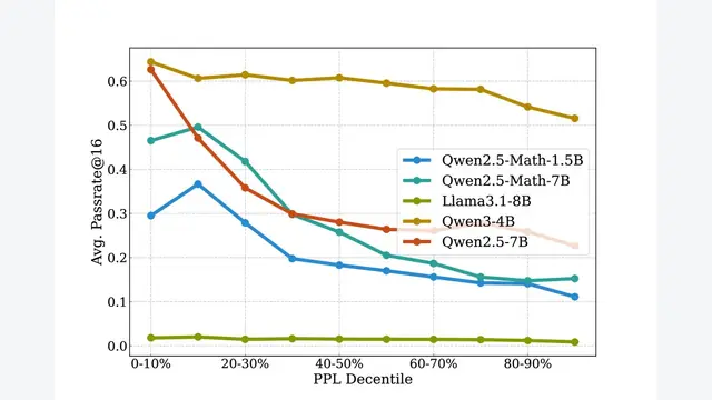 Efficient Reinforcement Learning for Large Language Models with Intrinsic Exploration