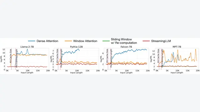Efficient Streaming Language Models with Attention Sinks