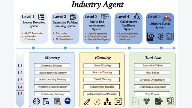 Empowering Real-World: A Survey on the Technology, Practice, and Evaluation of LLM-driven Industry Agents