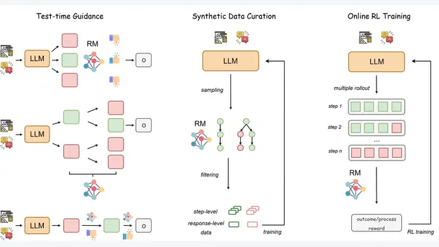 Enhancing Large Language Model Reasoning with Reward Models: An Analytical Survey