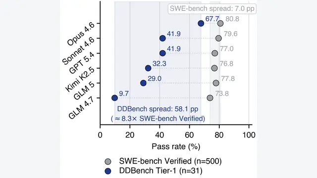 DDBench：单进程基准扎堆7%，分布式Debug却拉开61%差距！