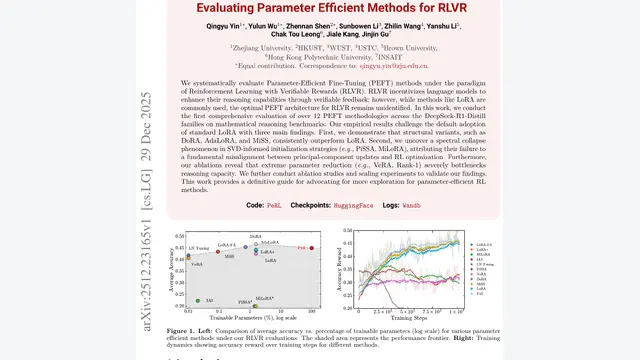 Evaluating Parameter Efficient Methods for RLVR