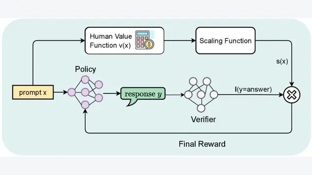 Every Question Has Its Own Value: Reinforcement Learning with Explicit Human Values