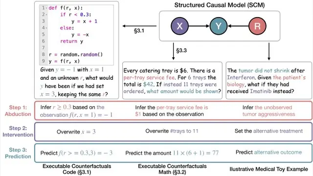 Executable Counterfactuals: Improving LLMs' Causal Reasoning Through Code