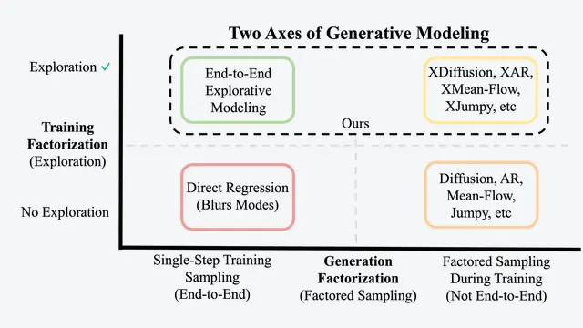 Explorative Modeling：打破多步生成魔咒，预训练第三轴让效率提升4.1倍