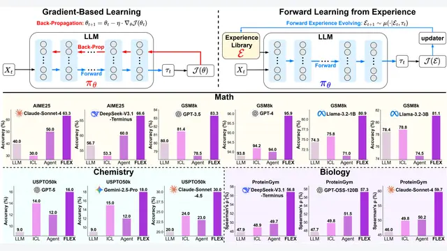 FLEX: Continuous Agent Evolution via Forward Learning from Experience
