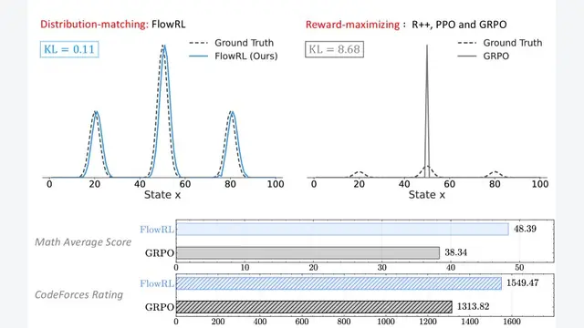 FlowRL: Matching Reward Distributions for LLM Reasoning