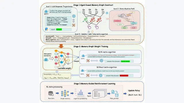 From Experience to Strategy: Empowering LLM Agents with Trainable Graph Memory