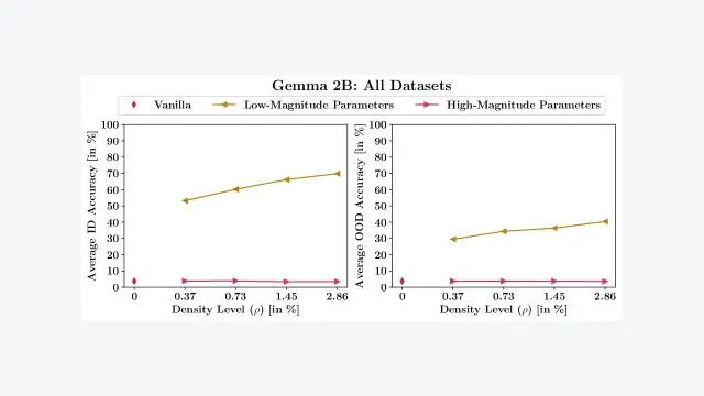 GaLLoP: Gradient-based Sparse Learning on Low-Magnitude Parameters