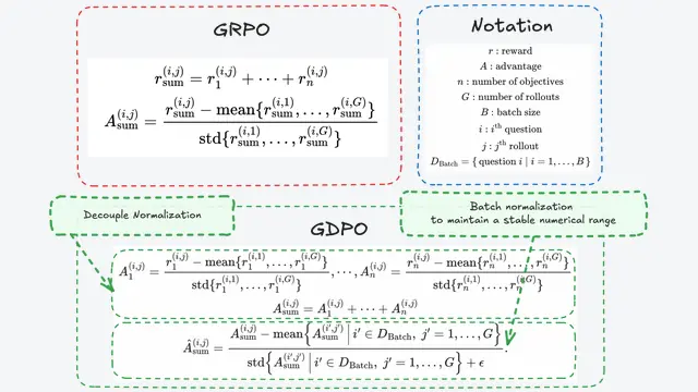 GDPO: Group reward-Decoupled Normalization Policy Optimization for Multi-reward RL Optimization