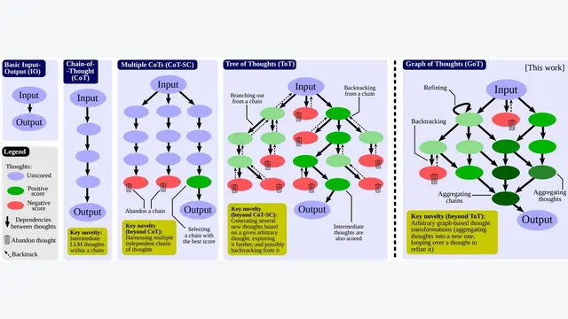 Graph of Thoughts: Solving Elaborate Problems with Large Language Models