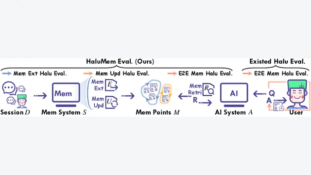 HaluMem: Evaluating Hallucinations in Memory Systems of Agents