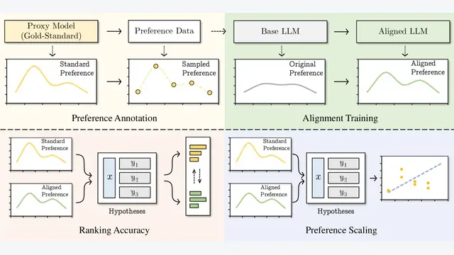 HEAL: A Hypothesis-Based Preference-Aware Analysis Framework