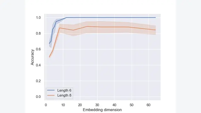 Higher Embedding Dimension Creates a Stronger World Model for a Simple Sorting Task