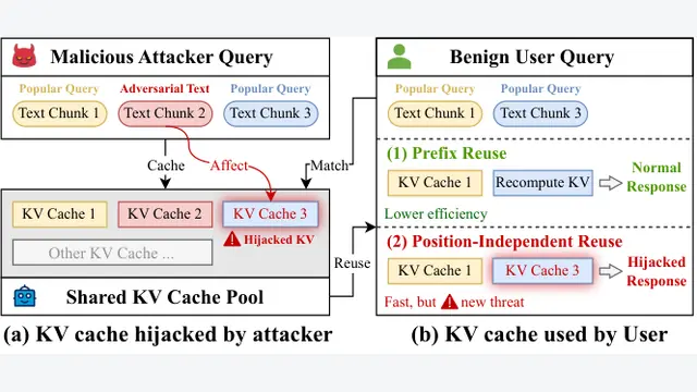 HijackKV：无需对抗字符！位置无关KV Cache复用竟成大模型静默劫持通道，单次命中率达94%