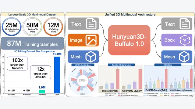 Hunyuan3D-Buffalo 1.0：从孤岛到统一，87M数据破解3D编辑