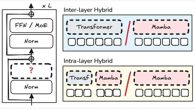 Hybrid Architectures for Language Models: Systematic Analysis and Design Insights