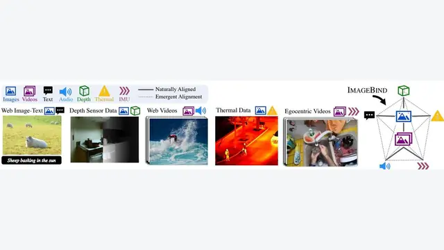 ImageBind: One Embedding Space To Bind Them All