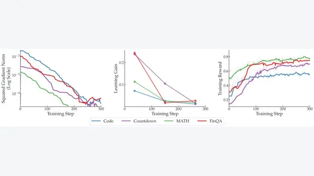 Imbalanced Gradients in RL Post-Training of Multi-Task LLMs