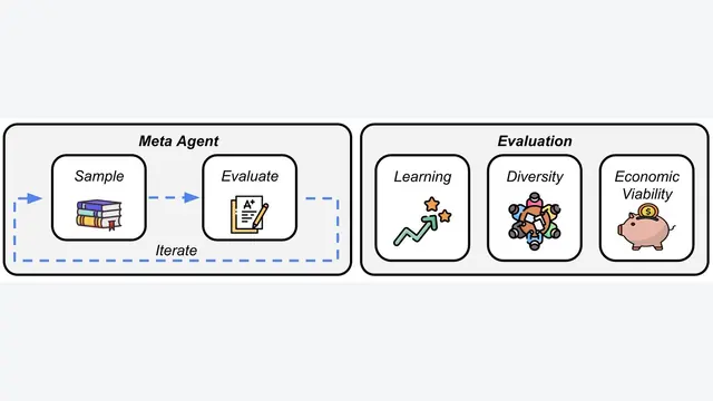Inefficiencies of Meta Agents for Agent Design