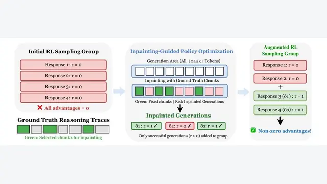 Inpainting-Guided Policy Optimization for Diffusion Large Language Models