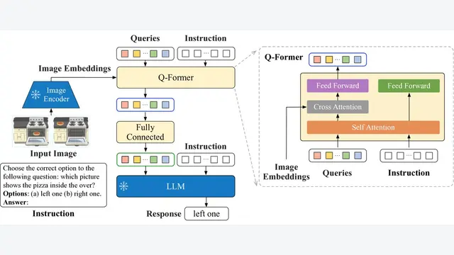 InstructBLIP: Towards General-purpose Vision-Language Models with Instruction Tuning