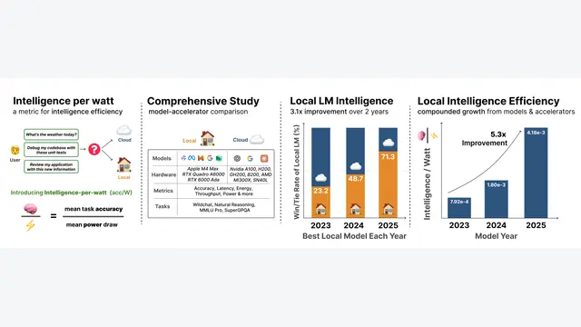 Intelligence per Watt: Measuring Intelligence Efficiency of Local AI