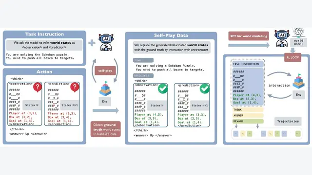 Internalizing World Models via Self-Play Finetuning for Agentic RL