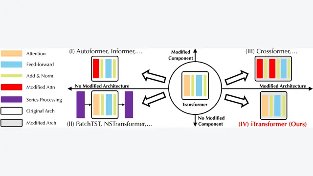 iTransformer: Inverted Transformers Are Effective for Time Series Forecasting