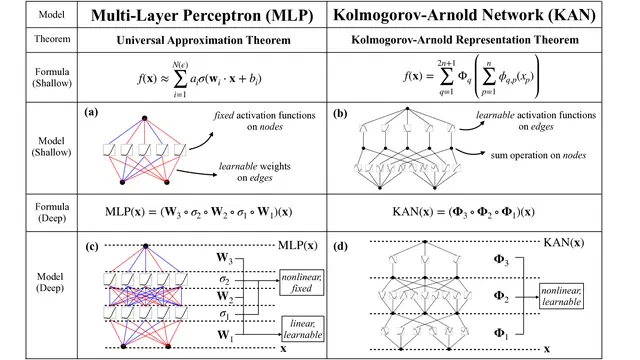 KAN: Kolmogorov-Arnold Networks
