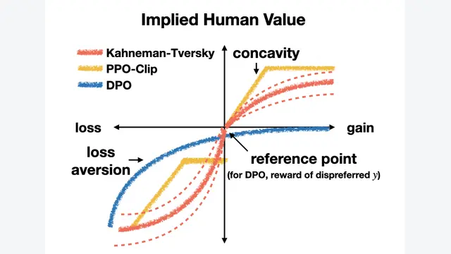KTO: Model Alignment as Prospect Theoretic Optimization