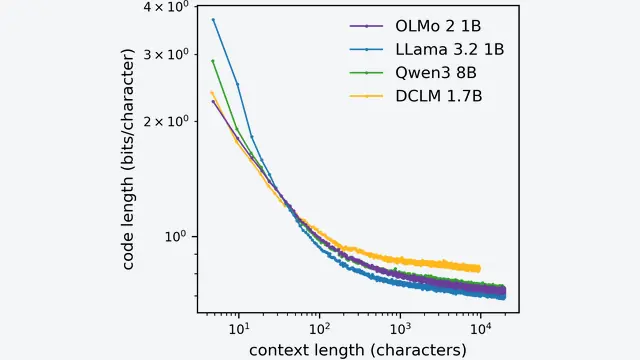 Large language models and the entropy of English