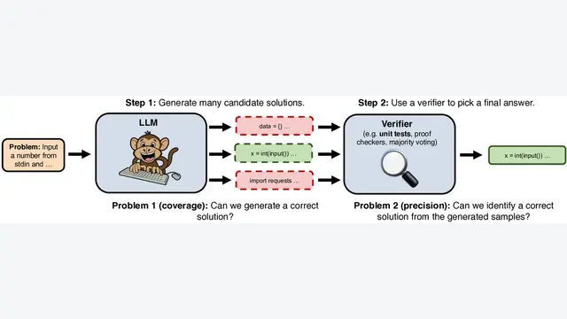 Large Language Monkeys: Scaling Inference Compute with Repeated Sampling