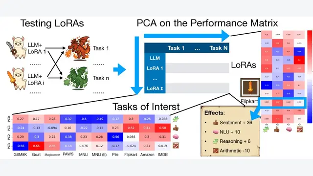 Latent Traits and Cross-Task Transfer: Deconstructing Dataset Interactions in LLM Fine-tuning