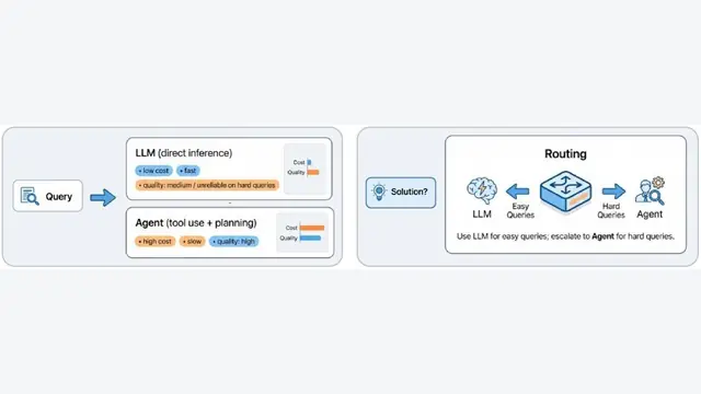 提速60%的BoundaryRouter：揭秘LLM与Agent冷启动智能路由