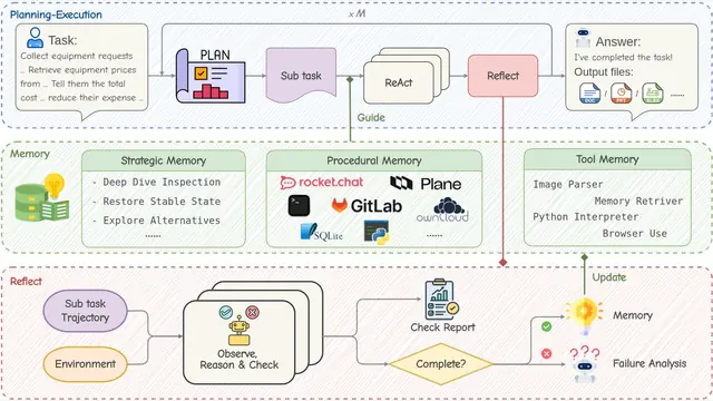 Learning on the Job: An Experience-Driven Self-Evolving Agent for Long-Horizon Tasks