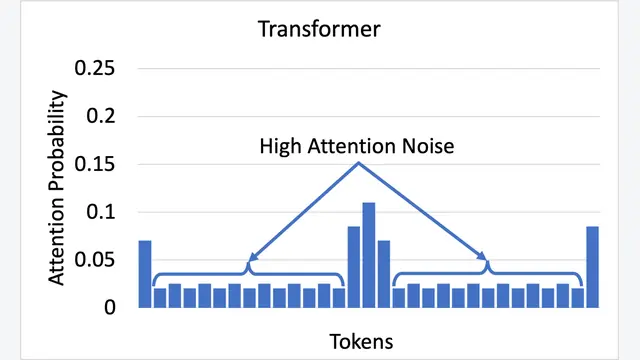 Learning to Focus: Focal Attention for Selective and Scalable Transformers