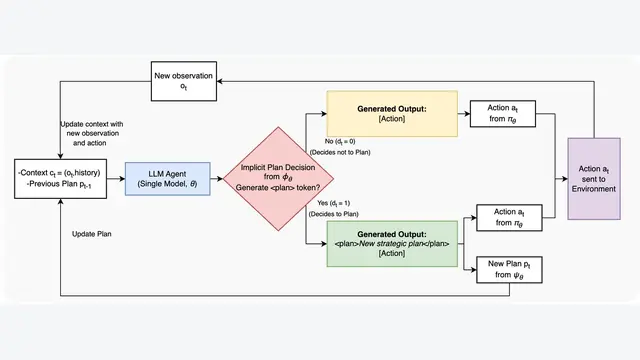 Learning When to Plan: Efficiently Allocating Test-Time Compute for LLM Agents