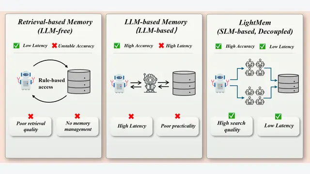 LightMem：小模型重构Agent记忆，检索仅83ms，F1提升2.5