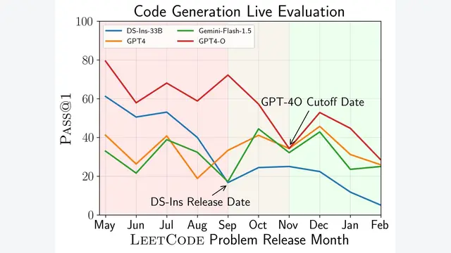 LiveCodeBench: Holistic and Contamination Free Evaluation of Large Language Models for Code