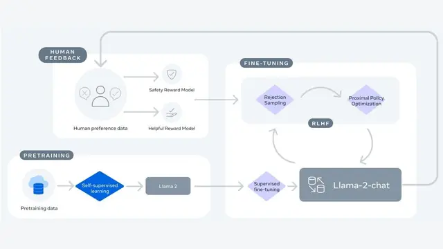 Llama 2: Open Foundation and Fine-Tuned Chat Models