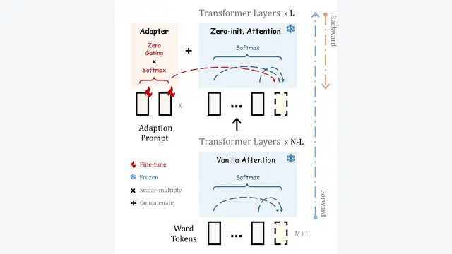 LLaMA-Adapter: Efficient Fine-tuning of Language Models with Zero-init Attention