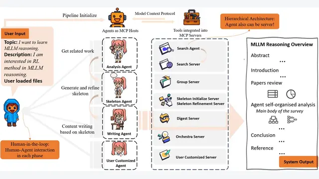 LLM$ imes$MapReduce-V3: Enabling Interactive In-Depth Survey Generation through a MCP-Driven Hierarchically Modular Agent System