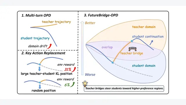 FutureBridge-OPD：先看未来轨迹再蒸馏，Agent胜率提升16.6分